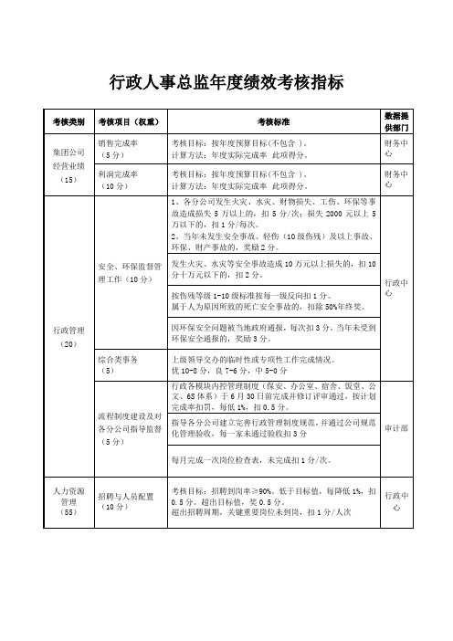 行政人事总监年度绩效考核指标