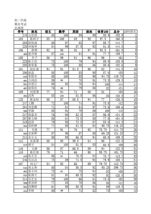 初二年级期末考试总成绩