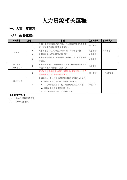 (完整word版)人力资源标准化流程