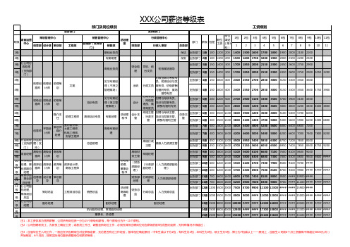 公司员工薪资等级表模板