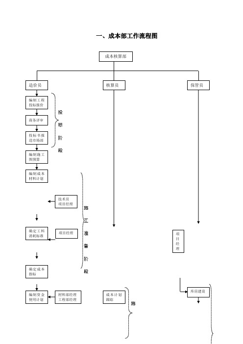 成本部岗位职责、流程图
