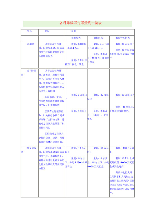 各种诈骗罪定罪量刑一览表