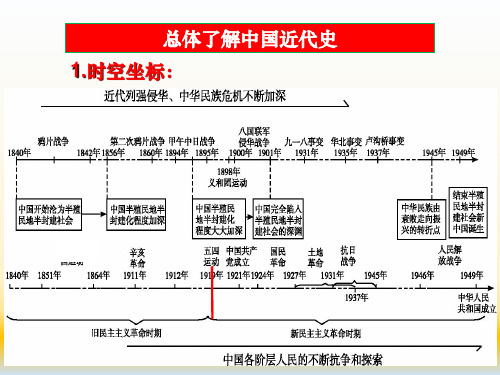 八年级上册历史笔记知识重点梳理