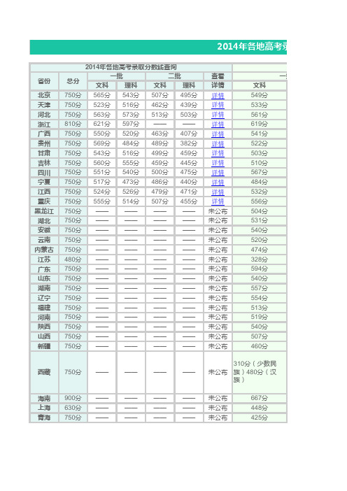 2014年各地高考录取分数线公布汇总表(待续)-A版