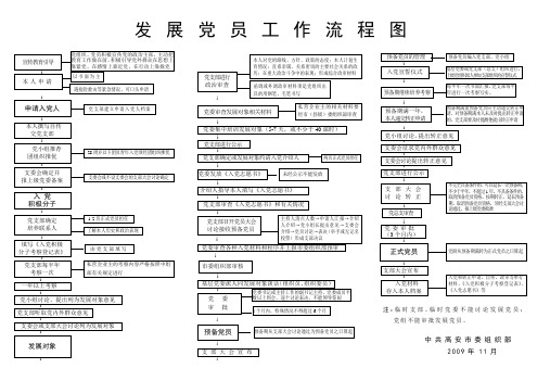 发展党员工作流程图