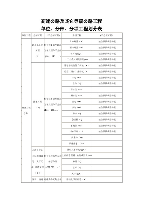 高速公路及其它等级公路工程单位、分部、分项工程划分表