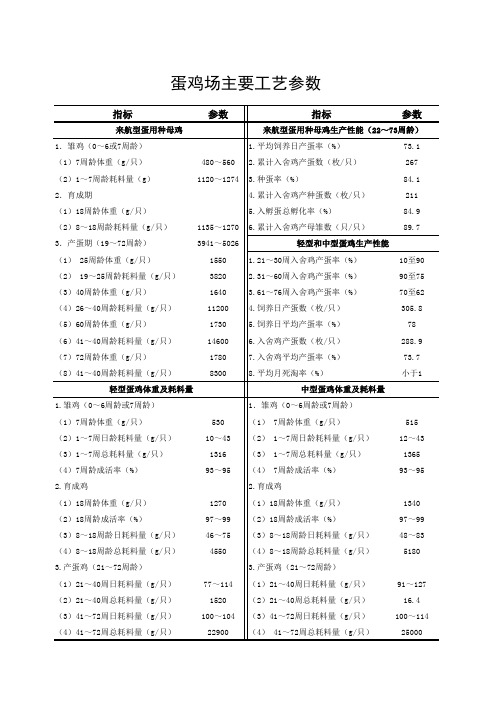 蛋鸡场主要工艺参数