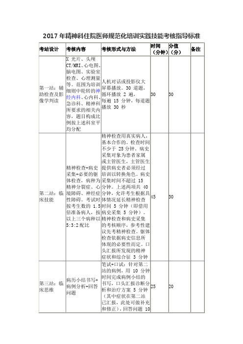 2017年精神科住院医师规范化培训实践技能考核指导标准