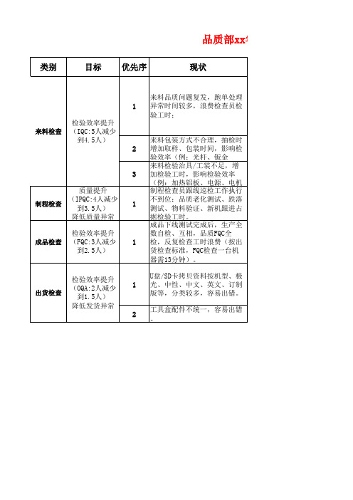 品质部效率提升项目与整体规划指导培训