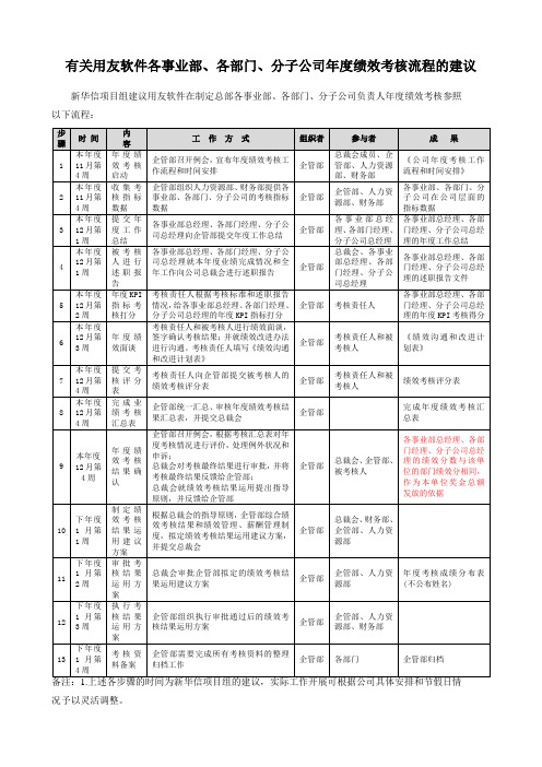 (0075)用友软件有关年度绩效考核流程的建议