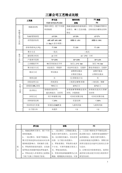 尼龙6国外三家公司工艺对比