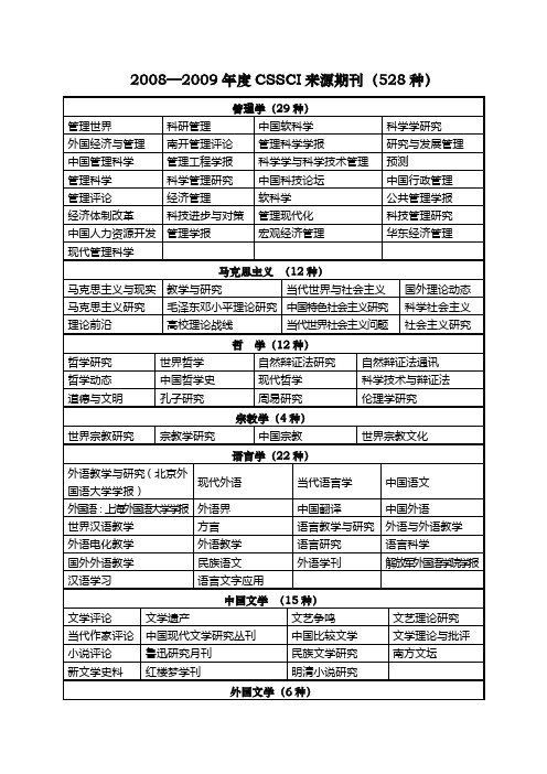 2008—2009年度CSSCI来源期刊(528种)