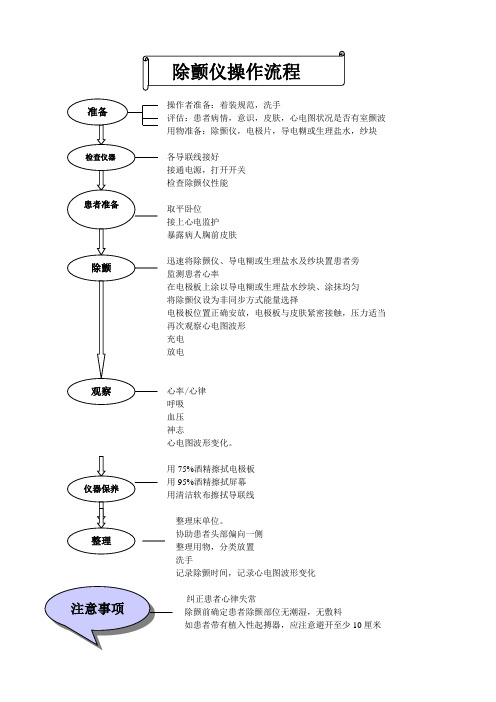 急救仪器操作规程之——除颤仪操作流程(周贝柠)