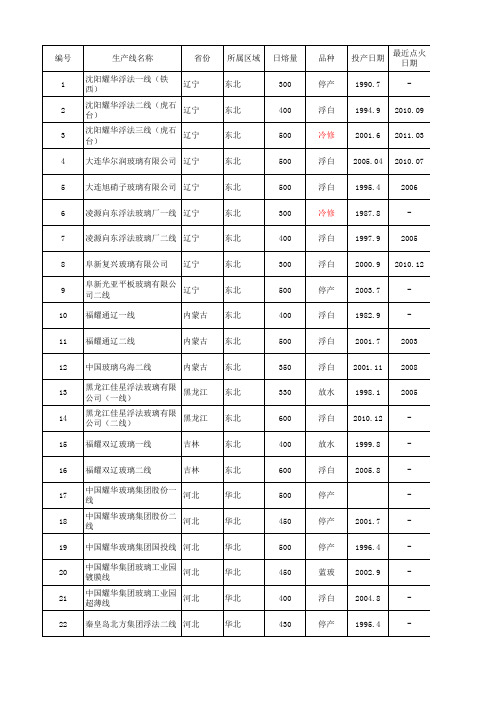 中国玻璃厂分布