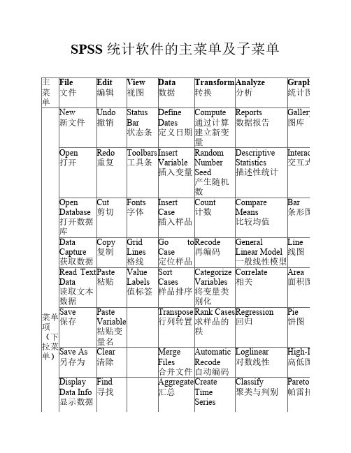 SPSS 统计软件的主菜单及子菜单