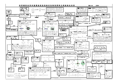 重要烃及烃的衍生物性质及转化关系