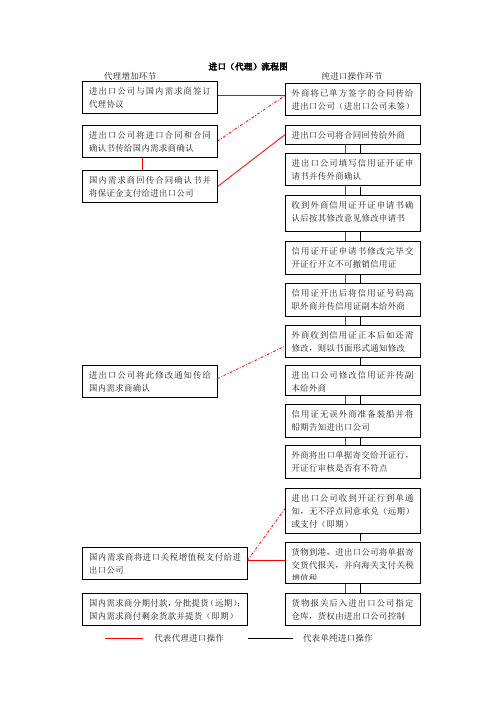 国际贸易进口业务流程图