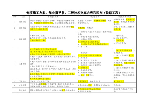 专项方案三级技术交底和作业指导书的区别总结