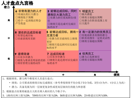 人才盘点9宫格