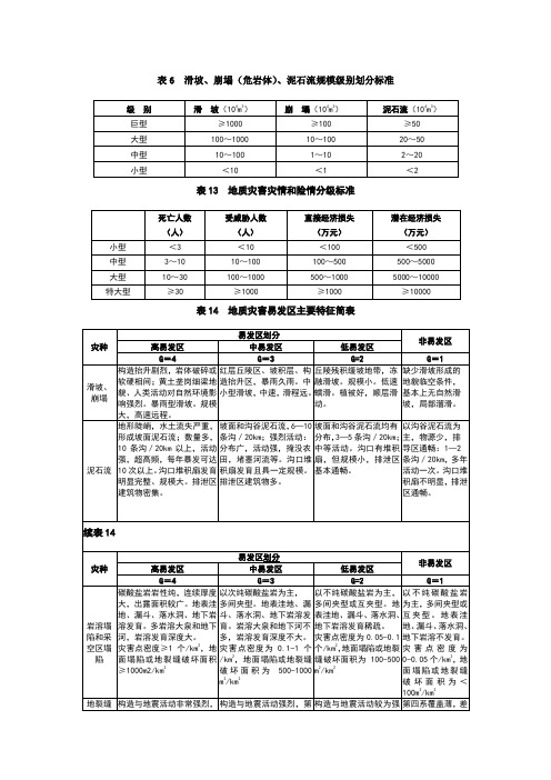 崩塌(危岩体)、泥石流规模级别划分标准