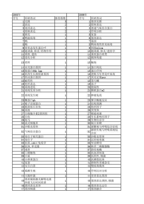 【浙江省自然科学基金】_蛋白序列_期刊发文热词逐年推荐_20140813