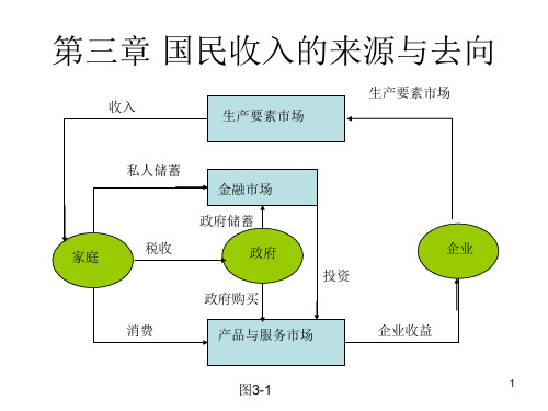 第三章 国民收入的来源与去向