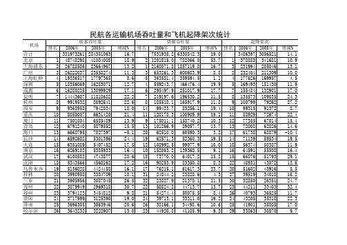 2006年民航机场吞吐量和飞机起降架次统计