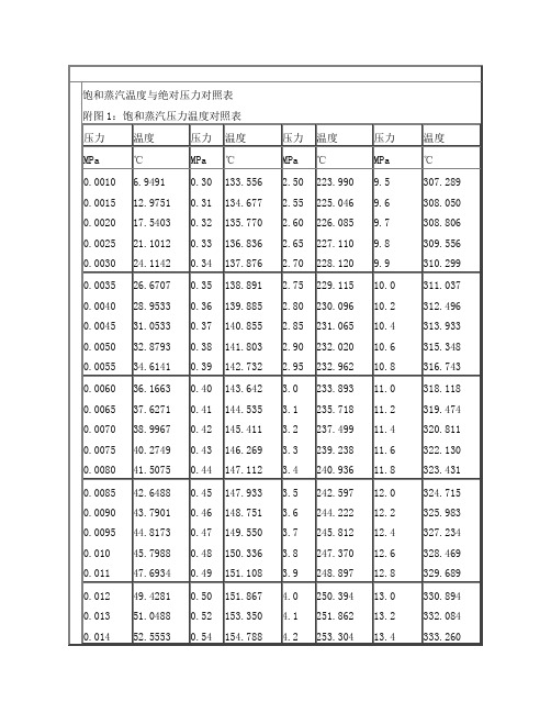 最新饱和蒸汽温度与压力对照表