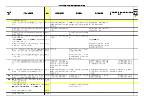 20120425_141601_TS16949审核不合格项整改措施计划建议项