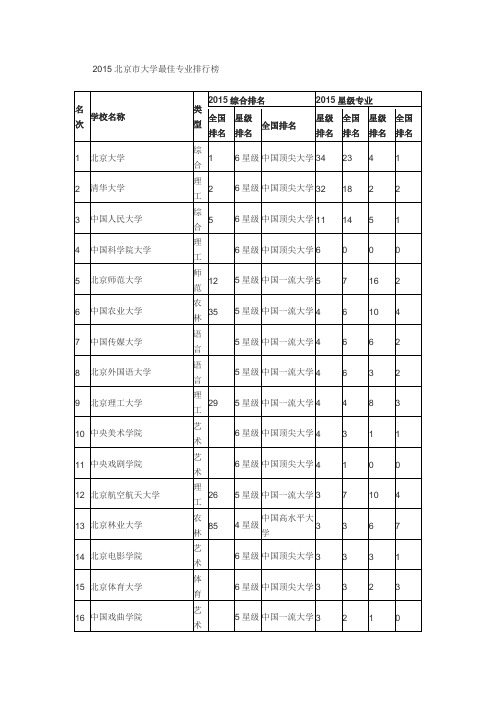 2015北京市大学及最佳专业排行榜