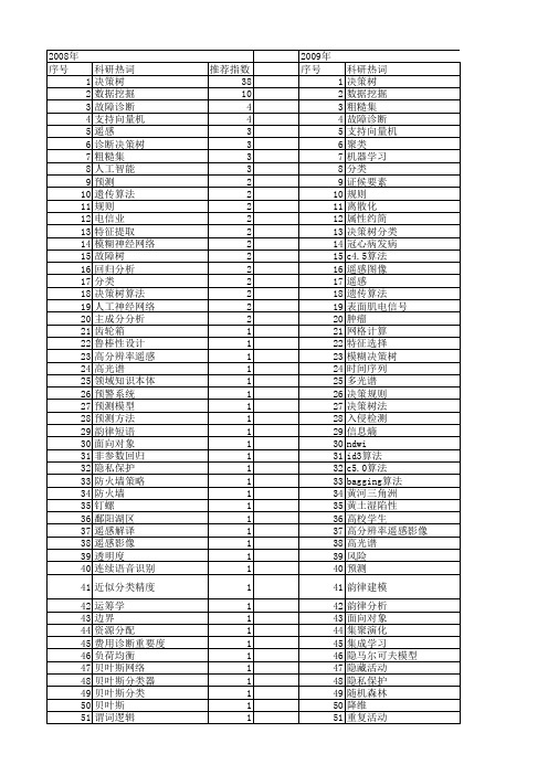 【国家自然科学基金】_决策树_基金支持热词逐年推荐_【万方软件创新助手】_20140730