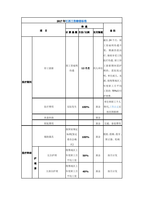 江西工伤赔偿标准及计算方法