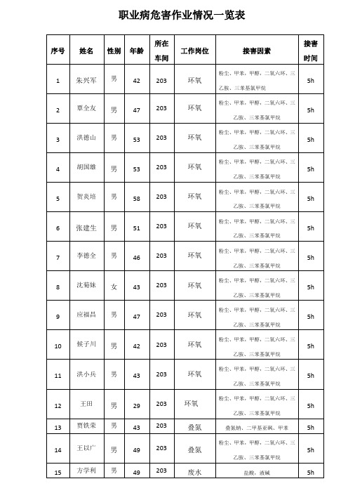 职业病危害作业情况一览表