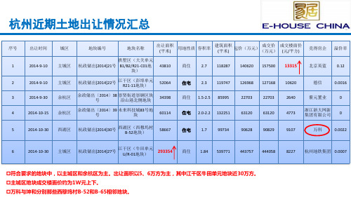 2014.10月份杭州近期土地出让情况(重要地块)