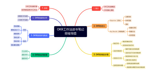 OKR工作法读书笔记思维导图