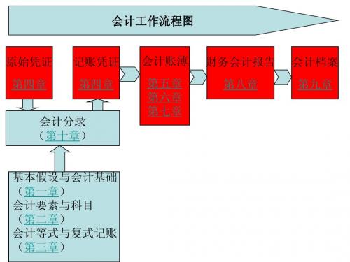 会计基础第三章课件