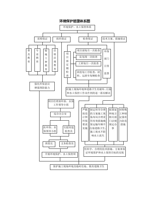环境保护管理体系图