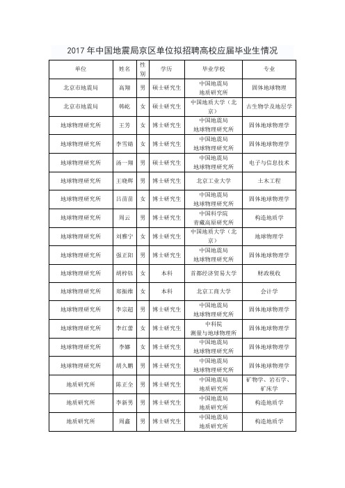 中国地震局京区单位拟招聘高校应届毕业生情况.doc