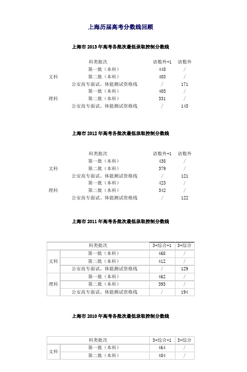 上海历年高考录取分数线回顾_2