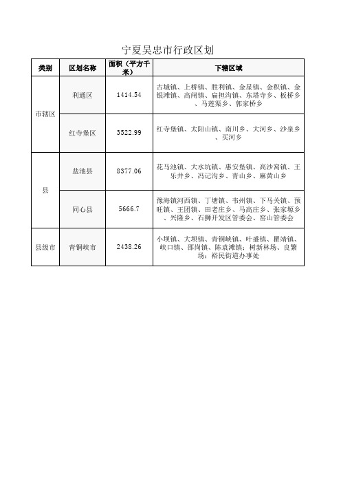 宁夏吴忠市行政区划