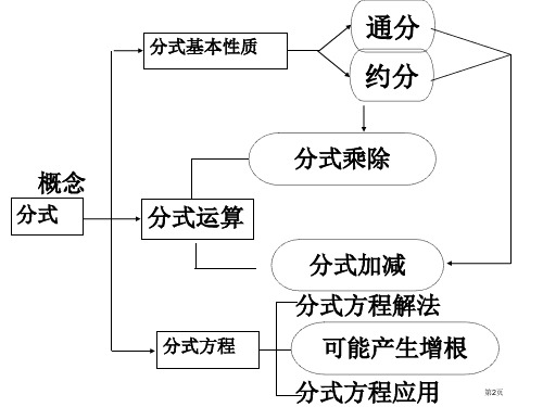 分式复习优质课市公开课一等奖省优质课获奖课件