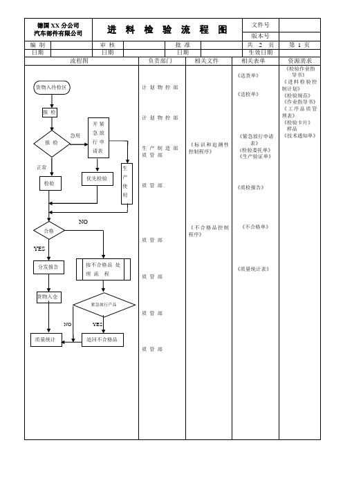进料检验流程图