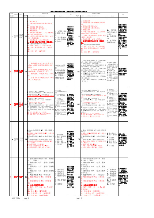 综合管理部相关报批报建节点标准工期及办理情况征求建议表