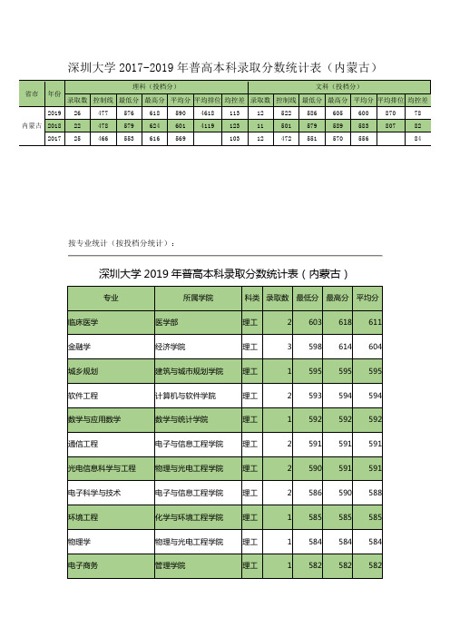 深圳大学2017-2019年普高本科录取分数统计表(内蒙古)