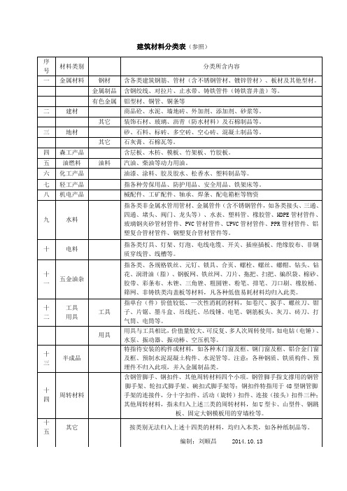 材料分类表