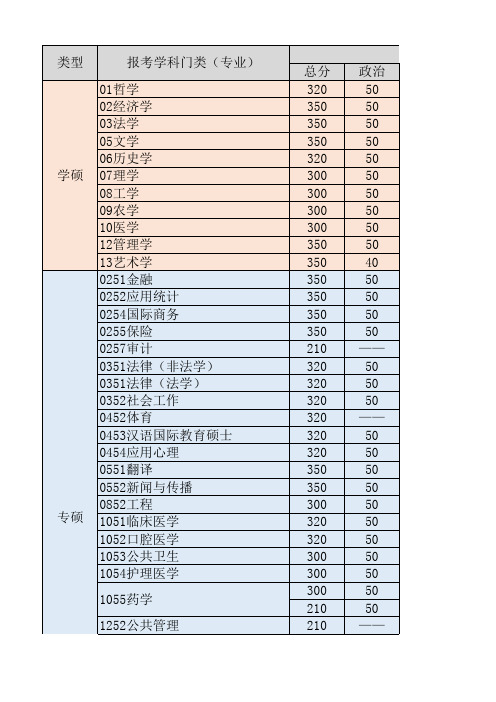 中山大学2019年考研录取分数线