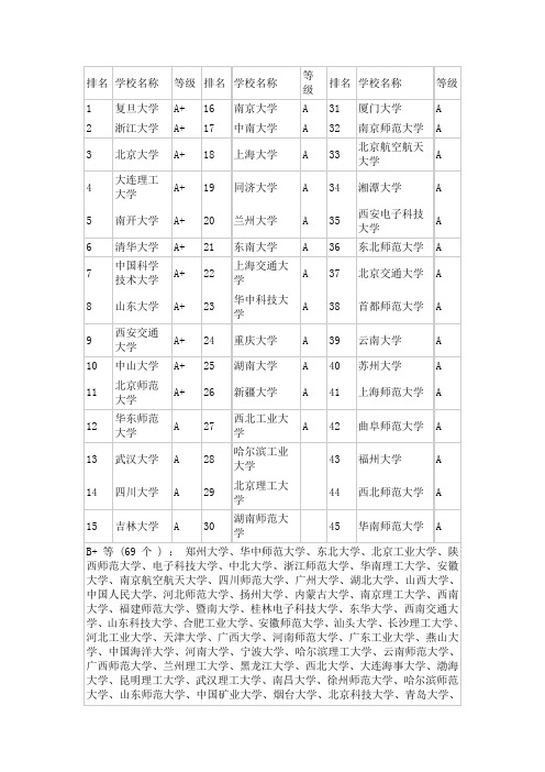 中国研究生教育分一级学科排行榜：0701数学