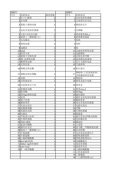 【浙江省自然科学基金】_修饰电极_期刊发文热词逐年推荐_20140811