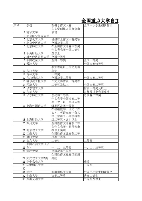 全国重点大学自主招生条件参考