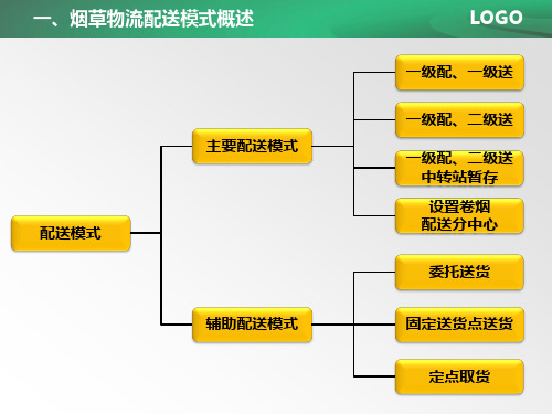 【Selected】烟草物流配送模式.pptx